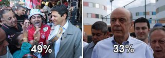 Fernando Haddad tem 49%. José 'kit-gay' Serra, 33%