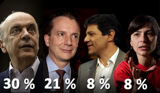 Haddad finalmente se move, mas Serra lidera
