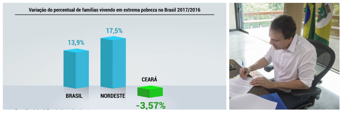 O governador Camilo Santana comemorou ontem, com internautas, os resultados da última Pesquisa Nacional Por Amostra de Domicílios (Pnad/IBGE) que mostraram o Estado do Ceará como o único estado do Nordeste a reduzir a extrema pobreza em 2017 e um dos cinco do Brasil. De acordo com os dados, o Ceará reduziu 3,57% o número de pessoas com renda mensal de até R$ 85. No Brasil, houve acréscimo de 13,65%. "Estou muito feliz com esse resultado, isso nos estimula a continuar trabalhando firme, garantindo resultados importantes para a população cearense, principalmente neste momento difícil, que é esse momento em que o Brasil vive", afirmou Camilo Santana 