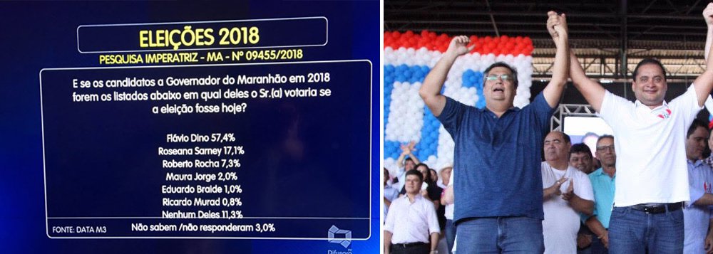Pesquisa realizada em Imperatriz, segundo maior colégio eleitoral do Maranhão, entre os dias 4 e 6 de junho, mostra o governador Flávio Dino (PCdoB) com 57,4% das intenções de votos; Roseana Sarney tem 17,1% e Roberto Rocha 7,3%; aprovação do governo Flávio Dino é de 67,8%; para o Senado, Weverton Rocha lidera com 24,7%, Edison Lobão tem 18,4% e Sarney Filho 9,8%