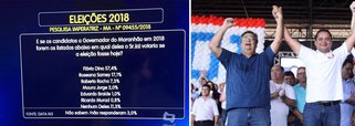 Pesquisa realizada em Imperatriz, segundo maior colégio eleitoral do Maranhão, entre os dias 4 e 6 de junho, mostra o governador Flávio Dino (PCdoB) com 57,4% das intenções de votos; Roseana Sarney tem 17,1% e Roberto Rocha 7,3%; aprovação do governo Flávio Dino é de 67,8%; para o Senado, Weverton Rocha lidera com 24,7%, Edison Lobão tem 18,4% e Sarney Filho 9,8% (Foto: Voney Malta) Pesquisa realizada em Imperatriz, segundo maior colégio eleitoral do Maranhão, entre os dias 4 e 6 de junho, mostra o governador Flávio Dino (PCdoB) com 57,4% das intenções de votos; Roseana Sarney tem 17,1% e Roberto Rocha 7,3%; aprovação do governo Flávio Dino é de 67,8%; para o Senado, Weverton Rocha lidera com 24,7%, Edison Lobão tem 18,4% e Sarney Filho 9,8%