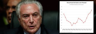 Dados do ministério do planejamento apontam que os gastos com pessoal vêm crescendo nos últimos anos e se aproximam perigosamente do limite fixado na Lei de Responsabilidade Fiscal; as despesas da União atingiram 41,8% da receita líquida; é o percentual mais alto desde a criação da Lei, em 2000; em 2012, esse gasto estava em 30%; assim como a 'retomada econômica', mais uma vez, os dados desmentem o discurso oficial do governo