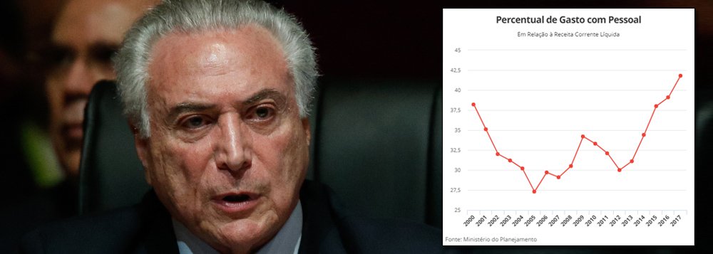 Dados do ministério do planejamento apontam que os gastos com pessoal vêm crescendo nos últimos anos e se aproximam perigosamente do limite fixado na Lei de Responsabilidade Fiscal; as despesas da União atingiram 41,8% da receita líquida; é o percentual mais alto desde a criação da Lei, em 2000; em 2012, esse gasto estava em 30%; assim como a 'retomada econômica', mais uma vez, os dados desmentem o discurso oficial do governo