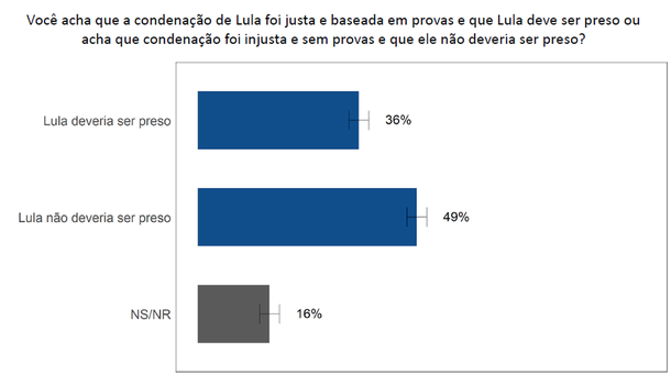 A pesquisa informa que 49% dos brasileiros (metade, portanto) acham que a condenação de Lula foi injusta, sem provas, e que ele não deveria ser preso. Quem acha isso, a meu ver, é porque já desconfia que a Lava Jato faz parte da estratégia do golpe