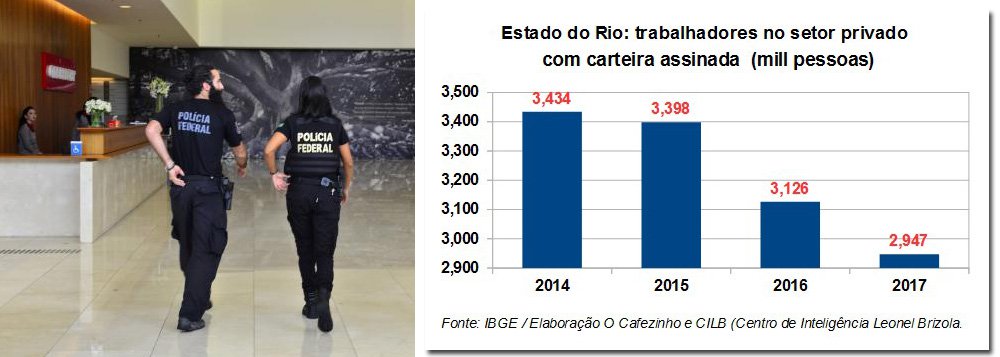 "Dos 3,4 milhões de trabalhadores formais no setor privado, existentes em 2014, no Rio, sobraram apenas 2,9 milhões em 2017. Na comparação de 2017 com o ano anterior, o estado do Rio assistiu à destruição de quase 180 mil postos de trabalhos formais, com carteira. Isso significa que o Rio de Janeiro foi o estado que sofreu, de maneira mais dramática, os efeitos da Lava Jato e do golpe", aponta o jornalista Miguel do Rosário, editor do Cafezinho