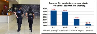 "Dos 3,4 milhões de trabalhadores formais no setor privado, existentes em 2014, no Rio, sobraram apenas 2,9 milhões em 2017. Na comparação de 2017 com o ano anterior, o estado do Rio assistiu à destruição de quase 180 mil postos de trabalhos formais, com carteira. Isso significa que o Rio de Janeiro foi o estado que sofreu, de maneira mais dramática, os efeitos da Lava Jato e do golpe", aponta o jornalista Miguel do Rosário, editor do Cafezinho