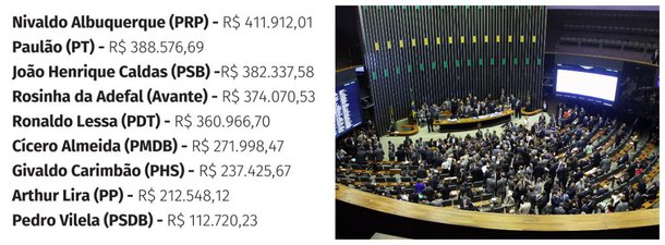 Os nove deputados que formam a bancada federal alagoana na Câmara dos Deputados já receberam este ano pouco mais de R$ 2,8 milhões em reembolso de despesas diversas, como locação de veículos, alimentação, telefone e material de escritório; o campeão em gastos é o suplente de deputado Nivaldo Albuquerque (PRP); ele está no exercício do cargo em função do licenciamento de Maurício Quintella (PR), que assumiu o Ministério dos Transportes