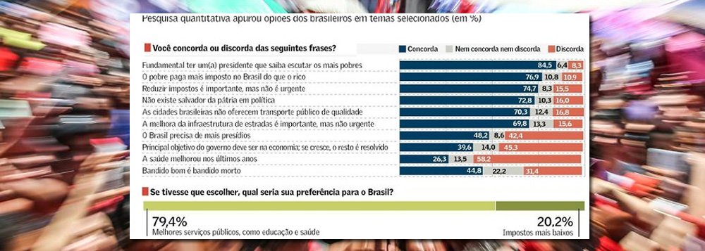 Pesquisa do Instituto Big Data mostra que os brasileiros são menos conservadores do que o esperado, seja nas análises políticas, nos discursos de parlamentares e em manifestações em redes sociais; "Más notícias para os sabidos da mídia, para os furiosos das redes, para os adeptos do ‘mata-esfola’ e para os neoliberais de cartilha e mantra do 'estado mínimo'", comenta Fernando Brito, do Tijolaço