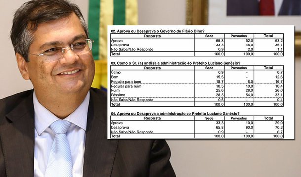 Segundo pesquisa Econométrica, encomenda pela TV Difusora de Pinheiro, o governo Flávio Dino (PCdoB) é aprovado por 63,2% dos entrevistados; apenas 33% desaprovam a gestão do governador e 1,1% não sabem ou não responderam; aprovação de Dino é quase três vezes superior a do prefeito do município