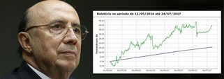 Fundo de investimentos que administra uma parte da fortuna do ministro da Fazenda, Henrique Meirelles, rendeu 32% desde maio de 2016, quando ele assumiu a pasta; desempenho é mais que o dobro da Selic, a taxa básica de juros e referência para investimentos; ministro de Temer recebeu R$ 217 milhões por consultorias realizadas a grandes empresas e mantém o dinheiro longe da tributação brasileira