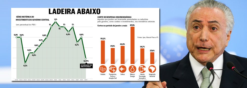 "Os investimentos caíram a 2003, quando o primeiro ano do Governo Lula ficou preso ao Orçamento aprovado no final do governo Fernando Henrique, com o Brasil praticamente quebrado", diz o jornalista Fernando Brito, editor do Tijolaço, ao comentar a devastação econômica da era Temer