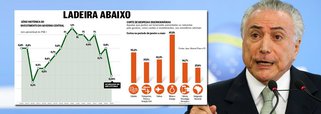 "Os investimentos caíram a 2003, quando o primeiro ano do Governo Lula ficou preso ao Orçamento aprovado no final do governo Fernando Henrique, com o Brasil praticamente quebrado", diz o jornalista Fernando Brito, editor do Tijolaço, ao comentar a devastação econômica da era Temer