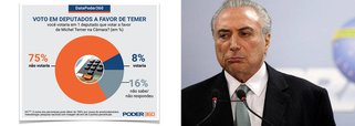 Uma pesquisa feita pelo instituto DataPoder360 revela que 75% dos brasileiros não pretendem votar em deputados que se aliarem a Michel Temer; o levantamento também mostra que, para 80% dos brasileiros, Temer é corrupto