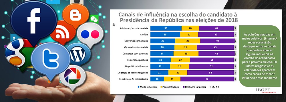 Pesquisa do Ibope divulgada nesta segunda-feira, 12, pelo jornalista José Roberto de Toledo mostra que para 56% dos brasileiros aptos a votar, as mídias sociais terão algum grau de influência na escolha de seu candidato presidencial na próxima eleição; para 36%, as redes terão muita influência; "Quem pensa comunicação política tem de deixar de ter como prioridade o  roliudiano dos marqueteiros e refletir sobre o que a internet pede: produção de conteúdo – tarefa dos blogs -, sua disseminação (Facebook e outras redes) e fixação de conceitos. Internet é uma batalha sem tréguas, onde perder um dia pode ser perder o bonde", diz o jornalista Fernando Brito, do Tijolaço