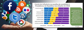 Pesquisa do Ibope divulgada nesta segunda-feira, 12, pelo jornalista José Roberto de Toledo mostra que para 56% dos brasileiros aptos a votar, as mídias sociais terão algum grau de influência na escolha de seu candidato presidencial na próxima eleição; para 36%, as redes terão muita influência; "Quem pensa comunicação política tem de deixar de ter como prioridade o  roliudiano dos marqueteiros e refletir sobre o que a internet pede: produção de conteúdo – tarefa dos blogs -, sua disseminação (Facebook e outras redes) e fixação de conceitos. Internet é uma batalha sem tréguas, onde perder um dia pode ser perder o bonde", diz o jornalista Fernando Brito, do Tijolaço