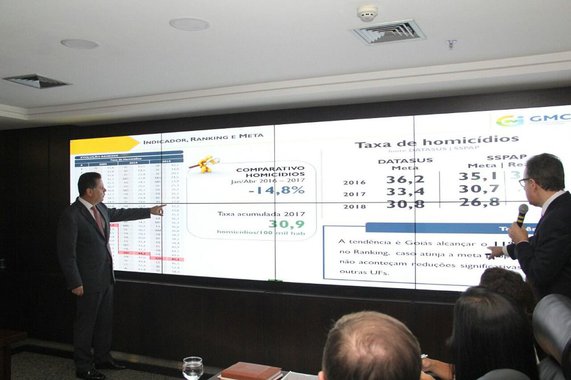 A Secretaria da Segurança Pública e Administração Penitenciária (SSPSP) divulgou, em reunião do Programa Goiás Mais Competitivo e Inovador (GMCI), que superou a meta de redução de homicídios estipulada para 2016; taxa pactuada para o ano passado era de 35,1 casos por 100 mil habitantes, mas, segundo a SSPAP, fechou em 34,9 homicídios/mil habitantes
