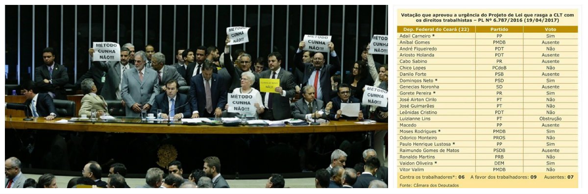 Adail Carneiro (PP), Domingos Neto (PSD), Gorete Pereira (PR), Moses Rodrigues (PMDB), Paulo Henrique Lustosa (PP) e Vaidon Oliveira (DEM) apoiaram a manobra do presidente da Câmara Federal, deputado Rodrigo Maia, para aprovar o regime de urgência na tramitação do projeto de Reforma Trabalhista. Outros sete deputados estavam ausentes e nove parlamentares votaram contra o pedido. No dia anterior o plenário havia rejeitado a proposta que voltou à pauta da Câmara novamente ontem. A urgência foi aprovada por 287 votos a 144 