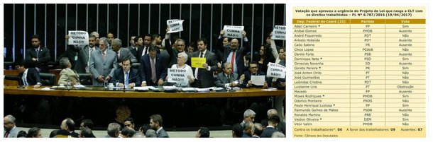 Adail Carneiro (PP), Domingos Neto (PSD), Gorete Pereira (PR), Moses Rodrigues (PMDB), Paulo Henrique Lustosa (PP) e Vaidon Oliveira (DEM) apoiaram a manobra do presidente da Câmara Federal, deputado Rodrigo Maia, para aprovar o regime de urgência na tramitação do projeto de Reforma Trabalhista. Outros sete deputados estavam ausentes e nove parlamentares votaram contra o pedido. No dia anterior o plenário havia rejeitado a proposta que voltou à pauta da Câmara novamente ontem. A urgência foi aprovada por 287 votos a 144 