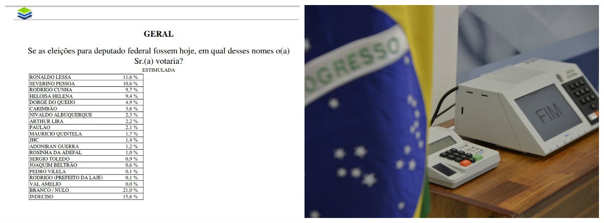 Levantamento do Instituto de Pesquisas Ibrape para deputado federal, realizado entre os dias 23 e 24 de setembro, com 800 eleitores de 16 anos ou mais, em Arapiraca, o maior colégio eleitoral do interior de Alagoas, o melhor desempenho foi do deputado federal Ronaldo Lessa (PDT-AL), com 11,6%; apesar de enfrentar uma pequena queda com relação a pesquisa anterior, a ex-senadora Heloisa Helena (Rede) ficou com 9,4%; intervalo de confiança é de 95% e a margem de erro de 3 pontos percentuais, para mais ou para menos