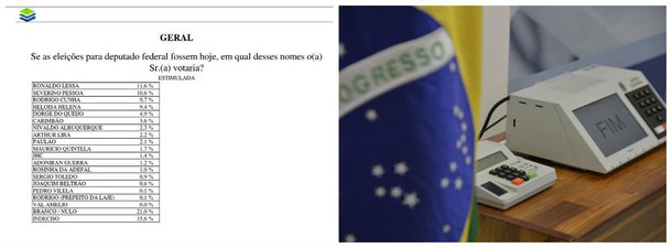 Levantamento do Instituto de Pesquisas Ibrape para deputado federal, realizado entre os dias 23 e 24 de setembro, com 800 eleitores de 16 anos ou mais, em Arapiraca, o maior colégio eleitoral do interior de Alagoas, o melhor desempenho foi do deputado federal Ronaldo Lessa (PDT-AL), com 11,6%; apesar de enfrentar uma pequena queda com relação a pesquisa anterior, a ex-senadora Heloisa Helena (Rede) ficou com 9,4%; intervalo de confiança é de 95% e a margem de erro de 3 pontos percentuais, para mais ou para menos