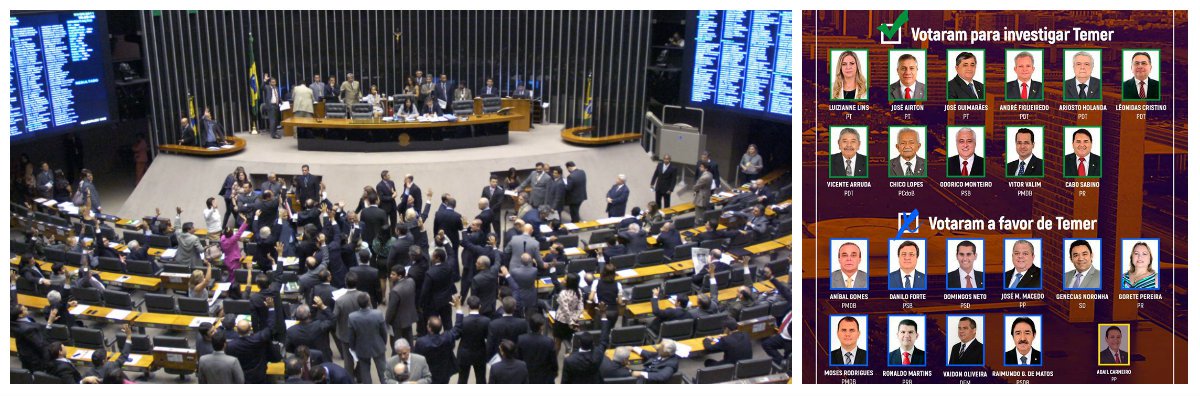 Rejeitado por 94% da população, Michel Temer conseguiu os votos de metade da bancada cearense de deputados federais para salvar seu governo e impedir que o Supremo Tribunal Federal (STF) abra processo para investigar as graves denúncias apresentadas pelo Ministério Público Federal. 10 deputados cearenses votaram a favor de Temer, 10 votaram contra e um se absteve