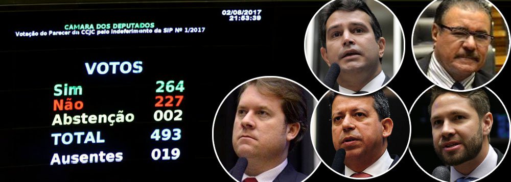 A vergonhosa vitória do presidente Michel Temer (PMDB), na Câmara dos Deputados, contou com o apoio de 4 deputados federais alagoanos; numa votação que decepcionou os brasileiros, disseram sim ao arquivamento da denúncia de corrupção passiva feito pela Procuradoria Geral da República, Arthur Lira (PP), Cícero Almeida (PMDB), os ministros Marx Beltrão (PMDB) e Maurício Quintella (PR), além do tucano Pedro Vilela que não compareceu a sessão, o que beneficiou o presidente denunciado