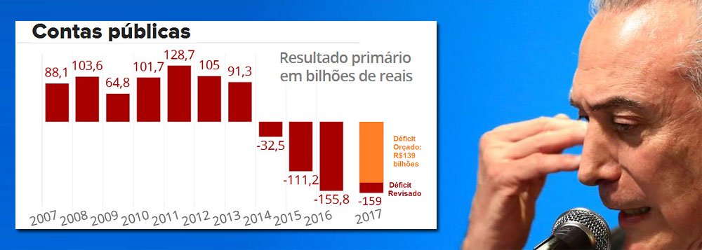 Para o jornalista Fernando Brito, provavelmente o déficit será esticado para R$ 170 bilhões, como quer o núcleo político do governo Temer, quando a proposta de alteração da meta for remetida ao Congresso, pouco disposto a aprovar receitas extras