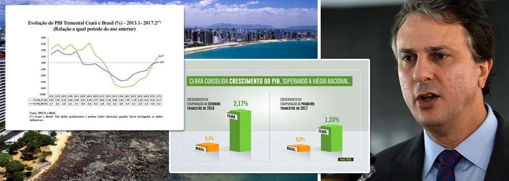 Dados divulgados preliminares do Instituto de Pesquisa e Estratégia Econômica do Ceará (Ipece) apontaram que o PIB do estado, governado por Camilo Santana, aumentou 2,17% no segundo trimestre deste ano, em comparação ao mesmo período de 2016; o percentual é sete vezes maior que o crescimento do PIB nacional, de 0,3%, estatística divulgada no dia 1 deste mês pelo IBGE, também fazendo o comparativo entre os dois períodos; o setor que mais cresceu no Ceará foi a agropecuária, com aumento de 41,26% em comparação com mesmo período do ano passado