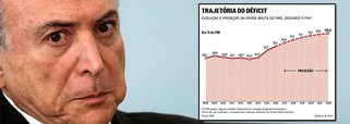 País será o emergente de maior dívida em 2019, superando Ucrânia e Egito, e ter endividamento perto de 100% do PIB em 2022, prevê o Fundo Monetário Internacional (FMI), num estudo em que considera 40 países emergentes; neste ano, o indicador deverá subir de 78,3% para 91,1%, já fazendo com que pulemos para o posto de terceiro emergente mais endividado, diz ainda o relatório "Monitor Fiscal"; histórico mostra que a dívida caiu com o governo Lula, se manteve estável com Dilma Rousseff e disparou com o golpe