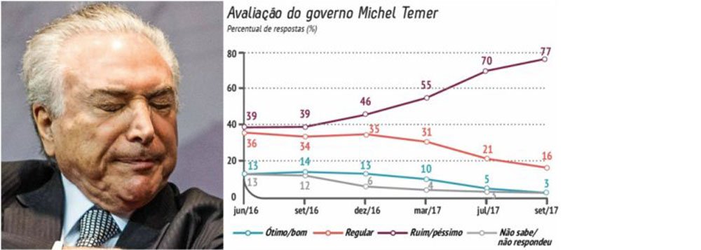 A CNI esteve na linha de frente do golpe de Estado que derrubou Dilma Rousseff e foi uma das principais “beneficiárias” da reforma trabalhista, que retirou direitos e precarizou a mão de obra dos trabalhadores brasileiros