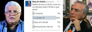 Levantamento realizado pelo jornalista Ricardo Noblat mostra como Michel Temer é reconhecido como corrupto pela população após as revelações do empresário Joesley Batista, dono da JBS; em enquete realizada por Noblat no Twitter, 82% dos seguidores disseram que Temer é culpado. Apenas 6% disseram que Temer é inocente, 5% se declararam em dúvida e 7% disseram não saber