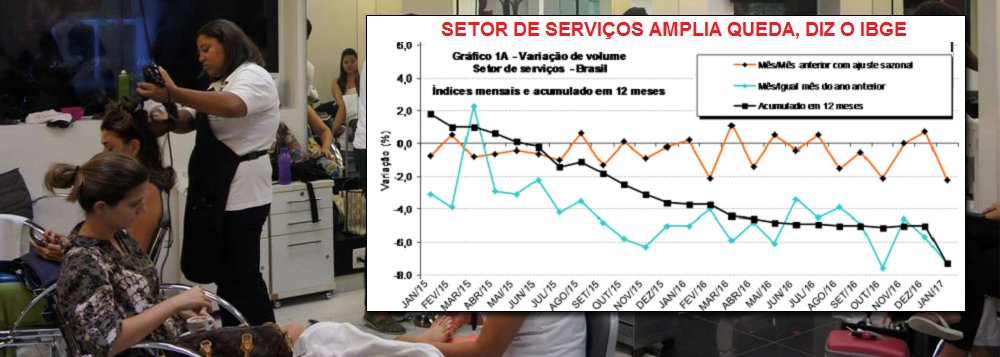 Jornalista Fernando Brito destaca que a imprensa dá muito menos destaque do que o assunto mereceria sobre a queda do volume de atividades do setor de serviços, de 7,3% em janeiro comparado com o mesmo período de 2016, divulgada hoje pelo IBGE; "É o pior dado inicial para o PIB de 2017, ainda mais porque setores inteiros apresentaram quedas superiores a dois dígitos"