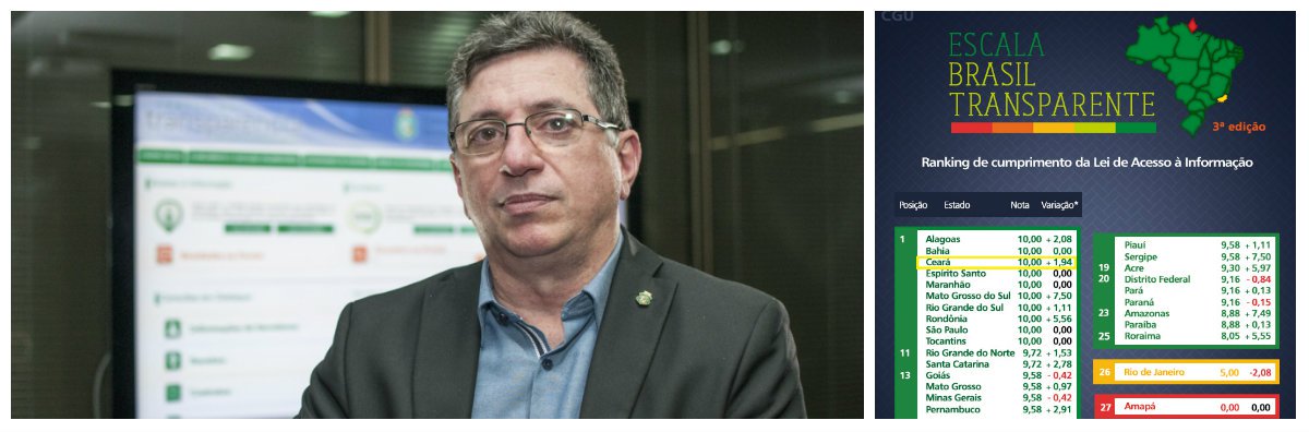 A 3ª edição da Escala Brasil Transparente, ranking de cumprimento da Lei de Acesso à Informação (LAI) nos estados e municípios, divulgada ontem (11), pelo  Ministério da Transparência, Fiscalização e Controladoria-Geral da União (CGU), mostra o Governo do Ceará com a nota máxima, numa escala de 0 a 10 pontos. Para o secretário da Controladoria e Ouvidoria geral do Estado (CGE), Flávio Jucá, o resultado da pesquisa reflete o compromisso do Estado do Ceará com o cidadão pela transparência nas ações do Governo
 

 