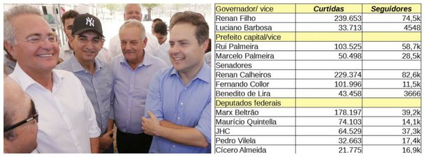 Ferramenta imprescindível na caça ao voto, o uso das redes sociais é fundamental no arsenal dos políticos para conquistar o eleitor; erra quem pensa que esse território é exclusivo dos políticos mais jovens; em Alagoas, por exemplo, políticos que já passaram dos 40 e até a turma com mais de 60 anos tem se saído bem nesse território; jovens como o governador Renan Filho, o prefeito Rui Palmeira, os ministros-deputados Marx Beltrão e Maurício Quintela disputam e até são superados pelos maduros senadores Renan Calheiros e Fernando Collor em curtidas no Facebook