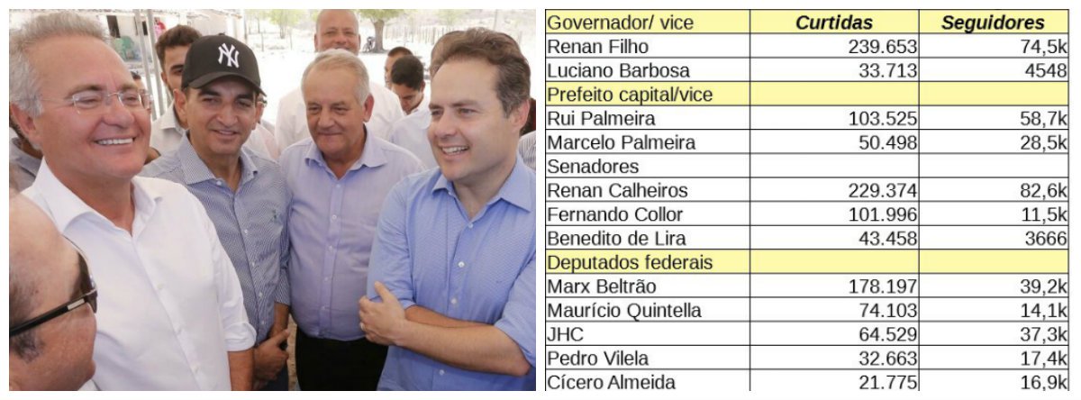 Ferramenta imprescindível na caça ao voto, o uso das redes sociais é fundamental no arsenal dos políticos para conquistar o eleitor; erra quem pensa que esse território é exclusivo dos políticos mais jovens; em Alagoas, por exemplo, políticos que já passaram dos 40 e até a turma com mais de 60 anos tem se saído bem nesse território; jovens como o governador Renan Filho, o prefeito Rui Palmeira, os ministros-deputados Marx Beltrão e Maurício Quintela disputam e até são superados pelos maduros senadores Renan Calheiros e Fernando Collor em curtidas no Facebook