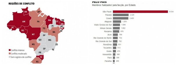 Levantamento do Ministério Público de São Paulo publicado diz que Alagoas vive uma "zona de conflito intenso" entre facções, com um total de 1.263 integrantes batizados pelo PCC; quantitativo deixa o estado na 4ª colocação em número de membros da organização criminosa no país; Alagoas fica atrás somente do Ceará, com 2.403; do Paraná, com 2.426; e de São Paulo com 8.534 membros do grupo; sendo assim, é também o segundo estado do Nordeste com o maior número de integrantes do PCC
