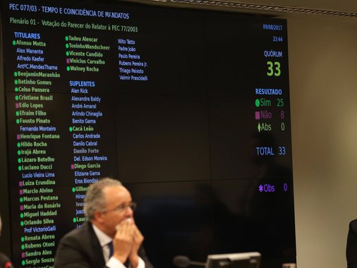 Para o jornalista Fernando Brito, "dificilmente o 'distritão' aprovado ontem na comissão da Câmara que discute a reforma política (eleitoral, dizendo mais precisamente) será aprovado no plenário, onde precisa ter 308 e não 17 votos"; "E por uma simples razão: dos atuais deputados, apenas 36 teriam suas eleições garantidas se o sistema vigorasse em 2014", explica