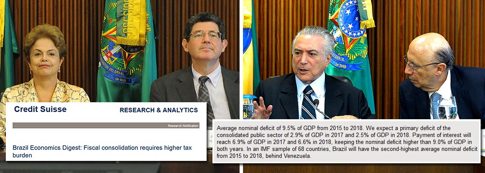 O alerta é do banco Credit Suisse: sem novos impostos, o Brasil, que entrou em colapso econômico depois do golpe de 2016, semeado em 2015 pela aliança PMDB-PSDB que plantou o "quanto pior, melhor", não conseguirá controlar sua dívida interna; a recomendação é aumentar urgentemente os impostos, para conter um rombo que já é de 9% do PIB e só é menor do que o da Venezuela; ou seja: depois de quebrarem o País, as forças golpistas terão que abraçar o plano do ex-ministro Joaquim Levy, que pretendia aumentar impostos e trazer de volta a CPMF, no segundo mandato da presidente Dilma Rousseff