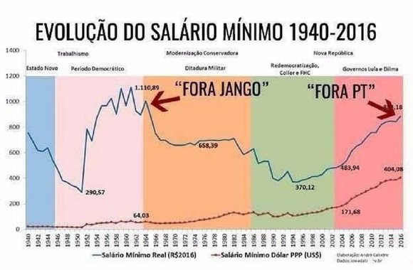Um gráfico com a comparação entre a alta do salário mínimo e golpes de 1964 e 2016 bomba na Internet; coincidência ou não, o fato é que governos dos dois períodos promoveram avanços para os trabalhadores nunca antes conquistados e sofreram golpes