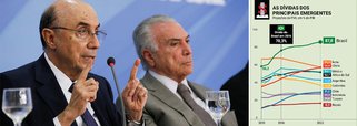 Embora Michel Temer e Henrique Meirelles tenham prometido ajuste fiscal, promoveram os maiores rombos fiscais da história do Brasil e o estouro da dívida interna; resultado: o Brasil é o único país emergente do mundo que apresenta uma dinâmica explosiva na trajetória da dívida; como consequência, a dívida interna pode se tornar impagável; de 2015, ano da preparação do golpe, a 2022, os rombos somarão R$ 800 bilhões, mais do que tudo que foi economizado nos governos Lula e Dilma