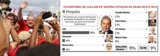 Jornalista Fernando Brito, do blog Tijolaço, repercute a pesquisa da Uninassau, divulgada nesta segunda-feira, 3, que aponta o ex-presidente Lula liderando a preferência do eleitor de Pernambuco com 65%, muito a frente dos dois que empatam em segundo: Marina Silva e Jair Bolsonaro, com 6%; "Aí está uma boa razão para entender porque não aparecem pesquisas presidenciais há tempos e porque, hoje, Nélson Jobim diz que Lula, se chegarem ao ponto de o mandarem prender ou cassarem seu direito de ser candidato, elege qualquer um – a começar por Ciro Gomes, segundo ele – em 2018"