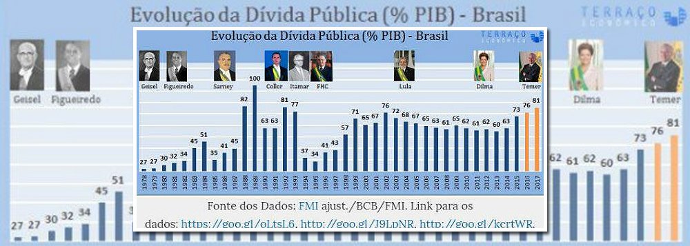 "O PT pegou o Brasil com a dívida pública em 76% do PIB, recapitalizou a Petrobrás a transformando na segunda maior petrolífera do mundo, não privatizou nada, “pagou” a dívida externa (sim, transformando-a em interna), e entregou, no último ano do primeiro mandato de Dilma, a dívida pública em 63% do PIB. Já o resultado mais importante sobre o endividamento do país, a dívida líquida, diminuiu a 34,9% do PIB. A imprensa diz que a gastança do PT quebrou o país", diz o professor Gustavo Castañon, da Universidade Federal de Juiz de Fora (MG)