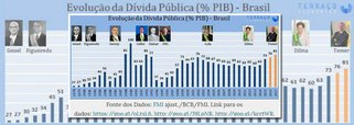 "O PT pegou o Brasil com a dívida pública em 76% do PIB, recapitalizou a Petrobrás a transformando na segunda maior petrolífera do mundo, não privatizou nada, “pagou” a dívida externa (sim, transformando-a em interna), e entregou, no último ano do primeiro mandato de Dilma, a dívida pública em 63% do PIB. Já o resultado mais importante sobre o endividamento do país, a dívida líquida, diminuiu a 34,9% do PIB. A imprensa diz que a gastança do PT quebrou o país", diz o professor Gustavo Castañon, da Universidade Federal de Juiz de Fora (MG)