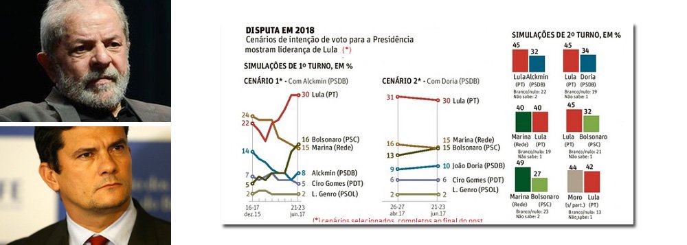 Jornalista Fernando Brito analisa o resultado da pesquisa Datafolha sobre as eleições presidenciais, que novamente aponta o ex-presidente Lula liderando a preferência da maioria do eleitor brasileiro, além de atestar o declínio dos principais nomes do consórcio do golpe; "Sobrou, com chances de enfrentar Lula num segundo turno, apenas Sérgio Moro. De quem se espera, afinal, que bata o escanteio e vá cabecear, de centroavante. Ou seja, que condene Lula à prisão e vá disputar a eleição com ele, como um juiz que marca um pênalti e vista a camiseta para ir bater contra o goleiro...", diz Brito; "Ao negar a política, os conservadores brasileiros entregaram-se de corpo e alma (a pouca que provou ter) ao autoritarismo e entrou num mato sem cachorro"