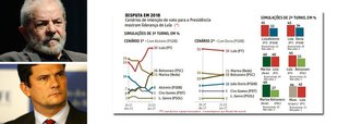 Jornalista Fernando Brito analisa o resultado da pesquisa Datafolha sobre as eleições presidenciais, que novamente aponta o ex-presidente Lula liderando a preferência da maioria do eleitor brasileiro, além de atestar o declínio dos principais nomes do consórcio do golpe; "Sobrou, com chances de enfrentar Lula num segundo turno, apenas Sérgio Moro. De quem se espera, afinal, que bata o escanteio e vá cabecear, de centroavante. Ou seja, que condene Lula à prisão e vá disputar a eleição com ele, como um juiz que marca um pênalti e vista a camiseta para ir bater contra o goleiro...", diz Brito; "Ao negar a política, os conservadores brasileiros entregaram-se de corpo e alma (a pouca que provou ter) ao autoritarismo e entrou num mato sem cachorro"