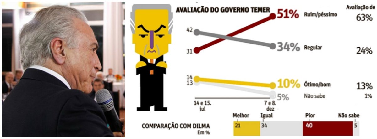 Jornalista Fernando Brito, do Tijolaço, lembra que "em setembro do ano passado, o então vice-presidente Michel Temer, comentando os baixos índices de aprovação obtidos por Dilma Rousseff nas pesquisas de opinião, disse que ninguém conseguiria terminar seu mandato com este nível de reprovação"; e questiona: "O que dirá ele dos números mostrados hoje pelo Datafolha?"