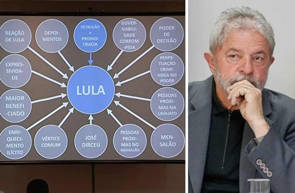 "Agora é Lula, e não Dirceu, que aparece no papel de quem sabia de tudo e tudo comandava. Para fixar a ideia no imaginário e no entendimento corrente de uma sociedade, nada melhor que uma boa imagem. Para isso, lá estava o diagrama de Dallagnol, com o nome de Lula no centro e tantos círculos ao redor, embora dentro deles aparecessem palavras que faziam pouco sentido: 'expressividade', 'maior beneficiado', 'governabilidade corrompida'”, diz a colunista Tereza Cruvinel; "Os fundamentos constitucionais, a presunção da inocência, a necessidade de provas, tudo isso, desde a ação penal 470, vem se tornando secundário, no país em que o mais importante são as convicções"