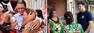 O prefeito Edivaldo Júnior (PDT) tem 47,1% das intenções de votos e seria reeleito para mais um mandato à frente da Prefeitura de São Luís, segundo pesquisa do Instituto Econométrica, realizada entre os dias 7 e 8 de outubro; de acordo com o levantamento, o candidato Eduardo Braide (PMN) tem 43% das intenções de votos; não sabem ou não responderam 5,8% dos entrevistados, enquanto 4,1% disseram votar nulo ou branco