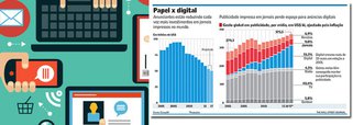 Reportagem do The Wall Street Journal publicada nesta sexta-feira aponta que a publicidade digital já representa 33,3% dos investimentos publicitários no mundo, perdendo apenas da televisão (40,4%) e muito à frende de outras mídias tradicionais, como os jornais (9%), as revistas (6,9%) e o rádio (4,3%); tais números demonstram que, ao concentrar recursos em veículos impressos, o governo Temer promove mais um de seus retrocessos