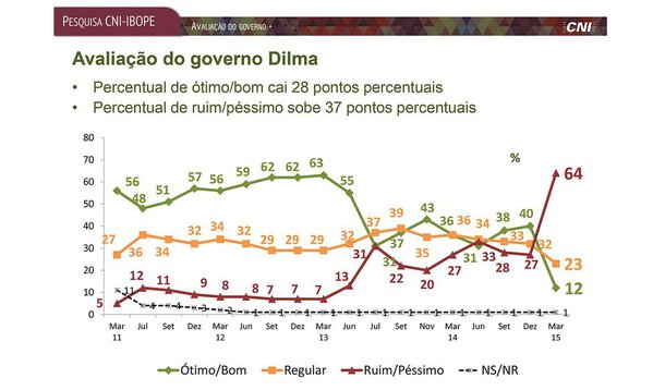 Jornalista Fernando Brito registra que o sumiço de grande institutos de pesquisa como Ibope e Datafolha falam "praticamente por si só"; "A última foi divulgada dia 9 de abril, uma semana antes no 'domingo da vergonha' que o país assistiu ao vivo, aquele, do 'sim pela mamãe, pelos meus filhinhos, pelos netos que eles vão me dar' e murchou as orelhas da direita brasileira, tamanho o vexame", afirma; "Está dando, como se dizia no meu tempo, 'bandeira'"